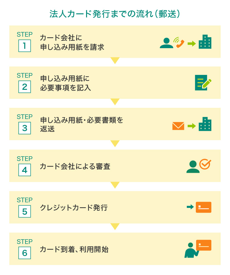 法人カード発行までの流れ（郵送）