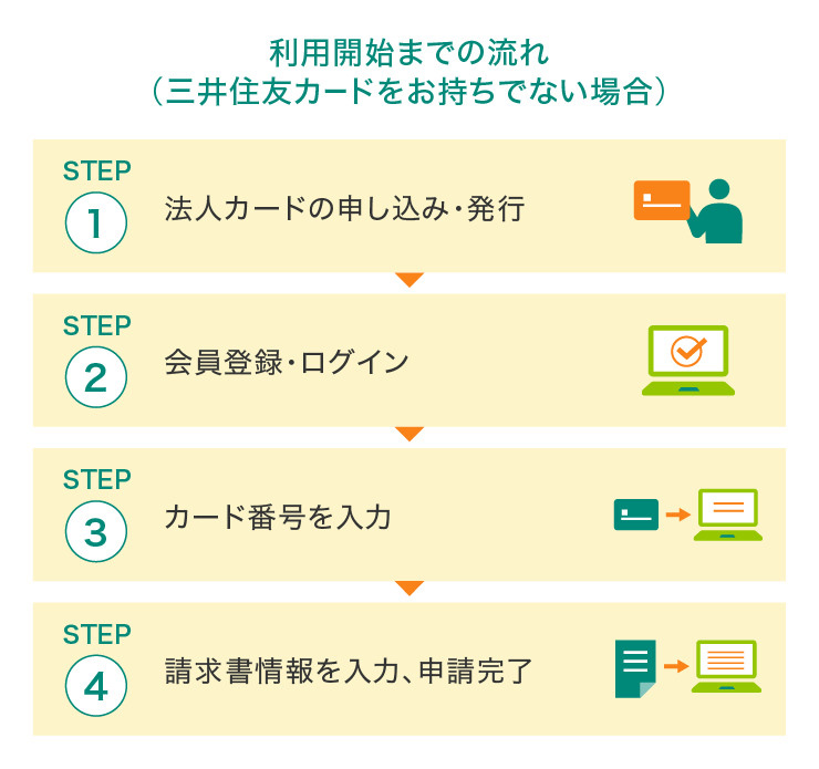 利用開始までの流れ（三井住友カードをお持ちでない場合）