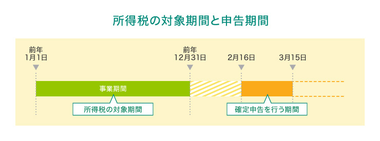 所得税の対象期間と申告期間