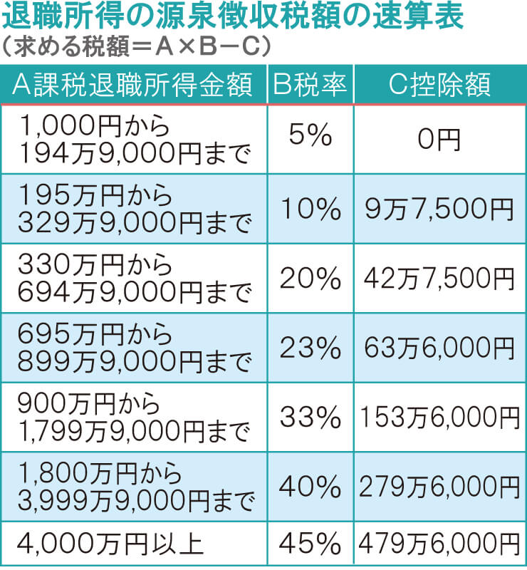 退職所得の源泉徴収税額の速算表