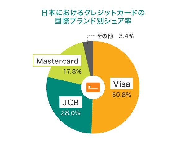 日本におけるクレジットカードの国際ブランド別シェア率