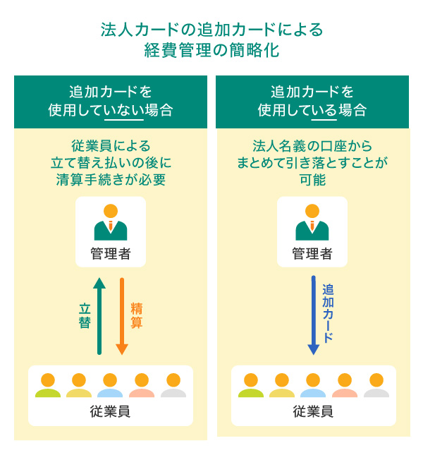 法人カードの追加カードによる経費管理の簡略化
