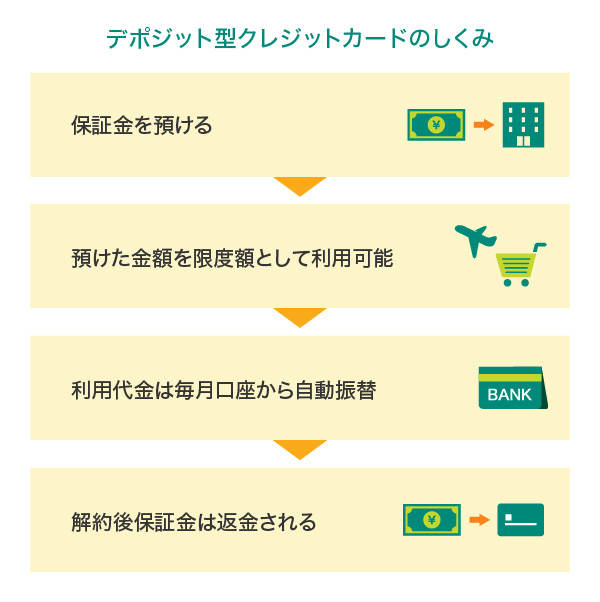 デポジット型クレジットカードのしくみ