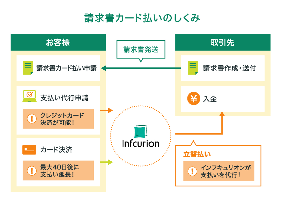 請求書支払い代行サービスのしくみ