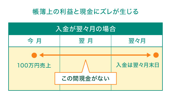 帳簿上の利益と現金にズレが生じる
