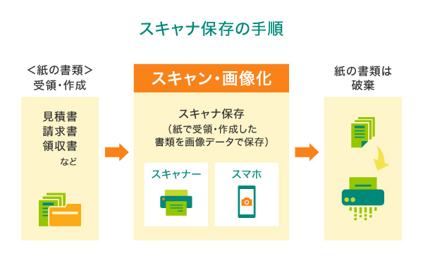 スキャナ保存の手順