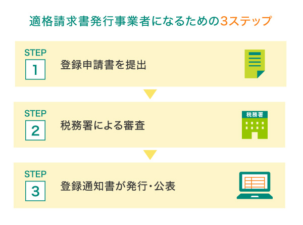 適格請求書発行事業者になるための3ステップ