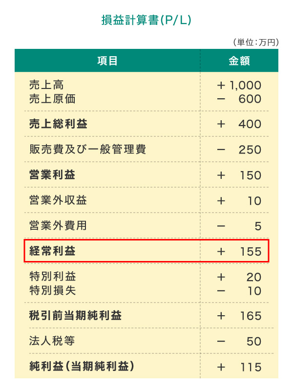 損益計算書（P／L）