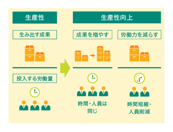 生産性向上とは