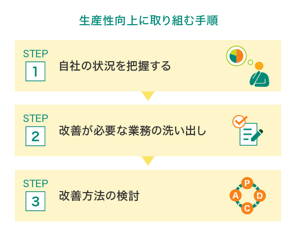 生産性向上に取り組む手順
