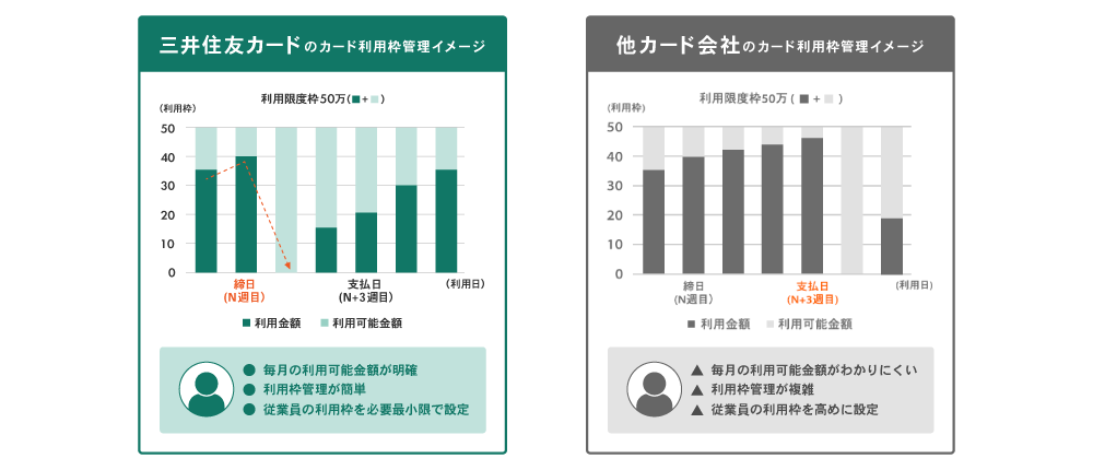 カード利用枠管理イメージ