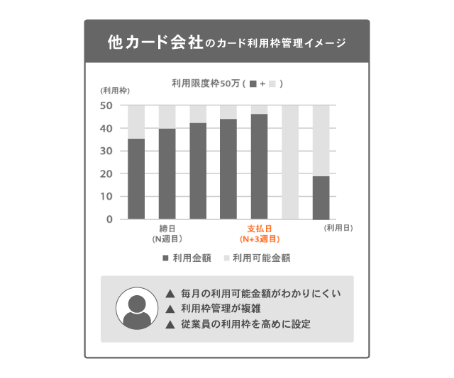 カード利用枠管理イメージ②