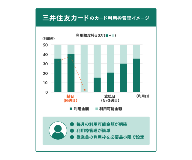 カード利用枠管理イメージ①