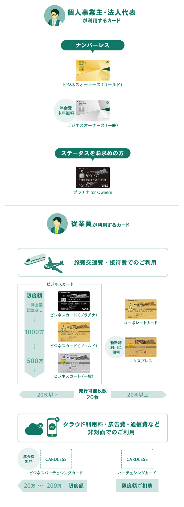 三井住友カードの法人カードラインナップ