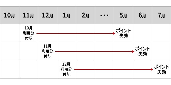 Vポイント期限 表