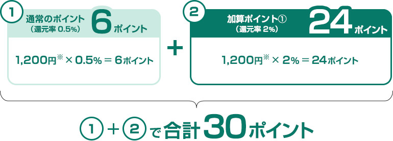ポイント加算の計算方法 例 イメージ