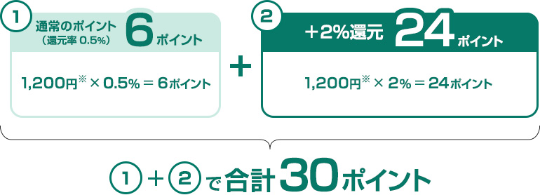 ポイント加算の計算方法 例 イメージ