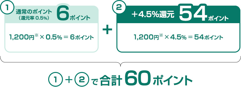 ポイント加算の計算方法 例 イメージ