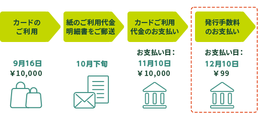 発行手数料のお支払い イメージ