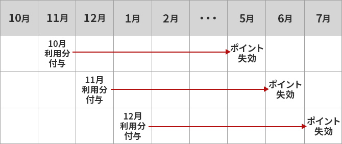 Vポイント期限 表