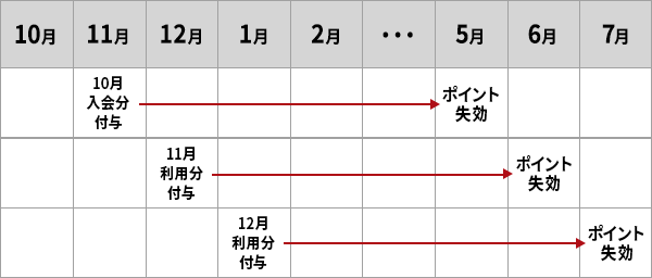 Vポイント期限 表