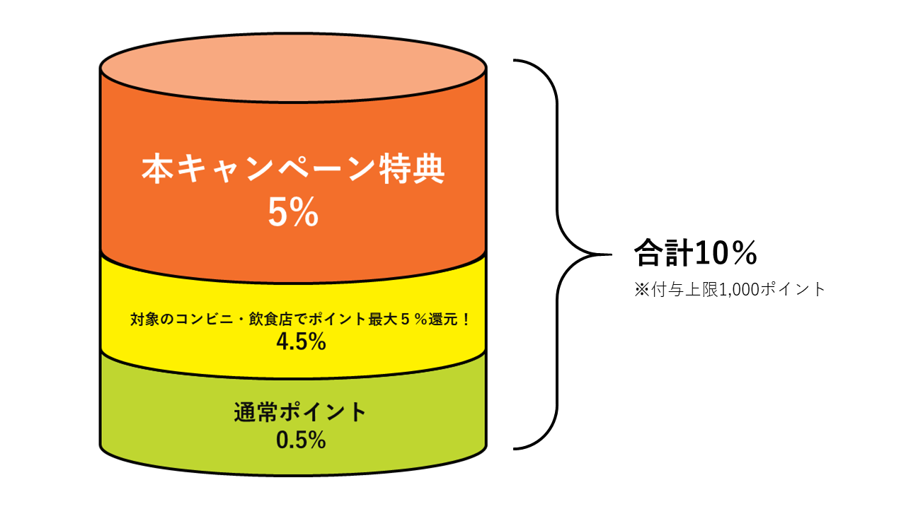 ポイント内訳図