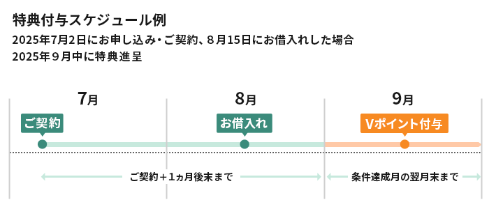2025年7月2日(水)にお申し込み・ご契約、2025年8月15日(金)にお借入れした場合 イメージ