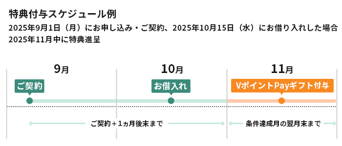 2025年9月1日(月)にお申し込み・ご契約、2025年10月15日(水)にお借り入れした場合、2025年11月中に特典進呈 イメージ