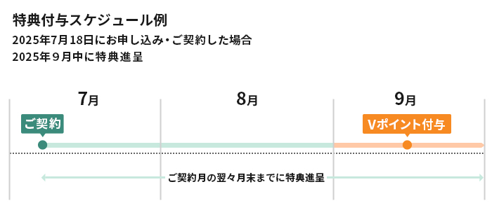 2025年7月18日(金)にお申し込み・ご契約した場合、2025年9月中に特典進呈 イメージ