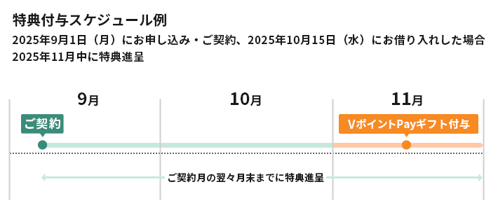 2025年9月1日(月)にお申し込み・ご契約、2025年10月15日(水)にお借り入れした場合、2025年11月中に特典進呈 イメージ