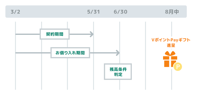 キャンペーンスケジュール イメージ