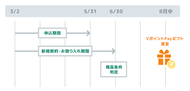 キャンペーンスケジュール イメージ
