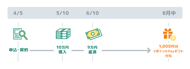条件達成例3 イメージ