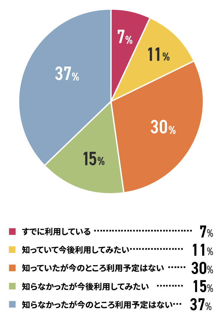 アンケート結果イメージ