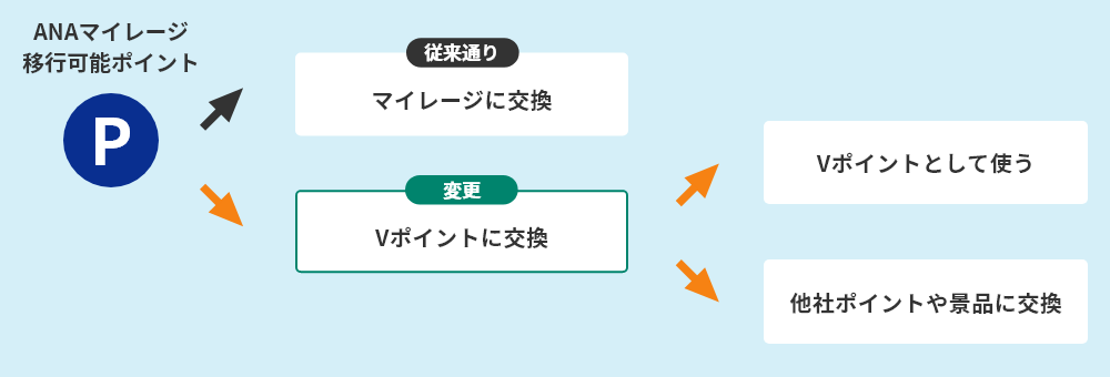 ANAマイレージ移行可能ポイントの利用方法