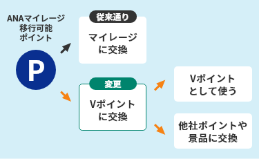 ANAマイレージ移行可能ポイントの利用方法