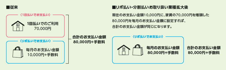 例)「マイ・ペイすリボ」に登録し、毎月のお支払い金額を10,000円に設定している場合 イメージ