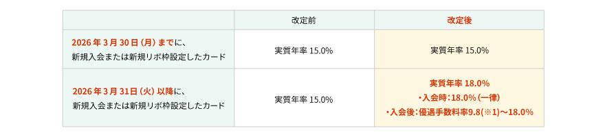 「リボ払い手数料率（実質年率）」について