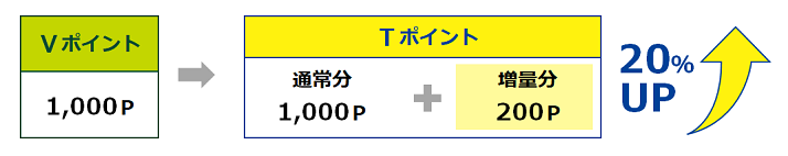 ポイント20％増量　イメージ