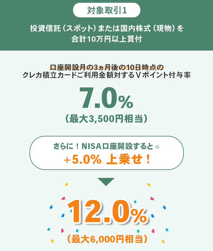 特典付与率上乗せイメージ