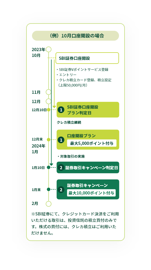 特典獲得までのスケジュール　イメージ
