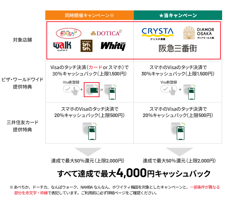他地下街(あべちか、ドーチカ、なんばウォーク、NAMBAなんなん、ホワイティ梅田)でもお得なキャンペーンを同時開催中♪最大4,000円キャッシュバック!