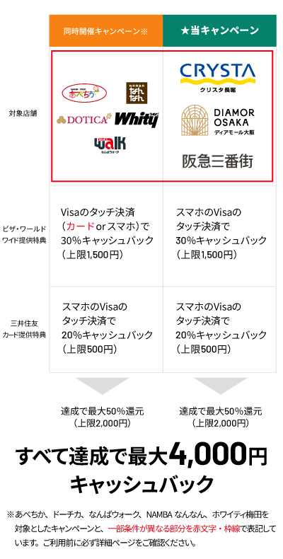 他地下街(あべちか、ドーチカ、なんばウォーク、NAMBAなんなん、ホワイティ梅田)でもお得なキャンペーンを同時開催中♪最大4,000円キャッシュバック!