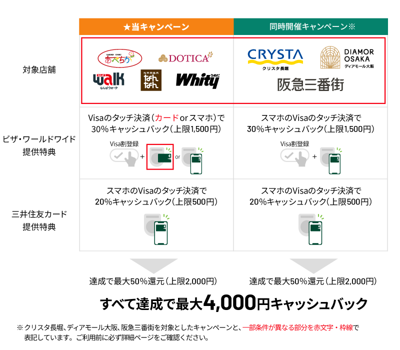 他地下街(クリスタ長堀、ディアモール大阪、阪急三番街)でもお得なキャンペーンを同時開催中♪最大4,000円キャッシュバック!