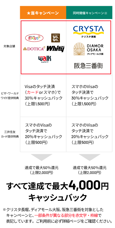 他地下街(クリスタ長堀、ディアモール大阪、阪急三番街)でもお得なキャンペーンを同時開催中♪最大4,000円キャッシュバック!