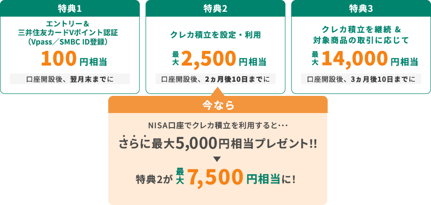特典1:エントリー&三井住友カードVポイント認証(Vpass/SMBCID登録) 100円相当(口座開設後、翌月末までに)/特典2:クレカ積立を設定・利用 最大2,500円相当(口座開設後、2ヵ月後10日までに)/特典3:クレカ積立を継続&対象商品の取引に応じて 最大14,000円相当(口座開設後、3ヵ月後10日までに)