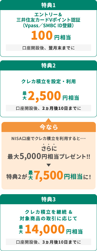 特典1:エントリー&三井住友カードVポイント認証(Vpass/SMBCID登録) 100円相当(口座開設後、翌月末までに)/特典2:クレカ積立を設定・利用 最大2,500円相当(口座開設後、2ヵ月後10日までに)/特典3:クレカ積立を継続&対象商品の取引に応じて 最大14,000円相当(口座開設後、3ヵ月後10日までに)