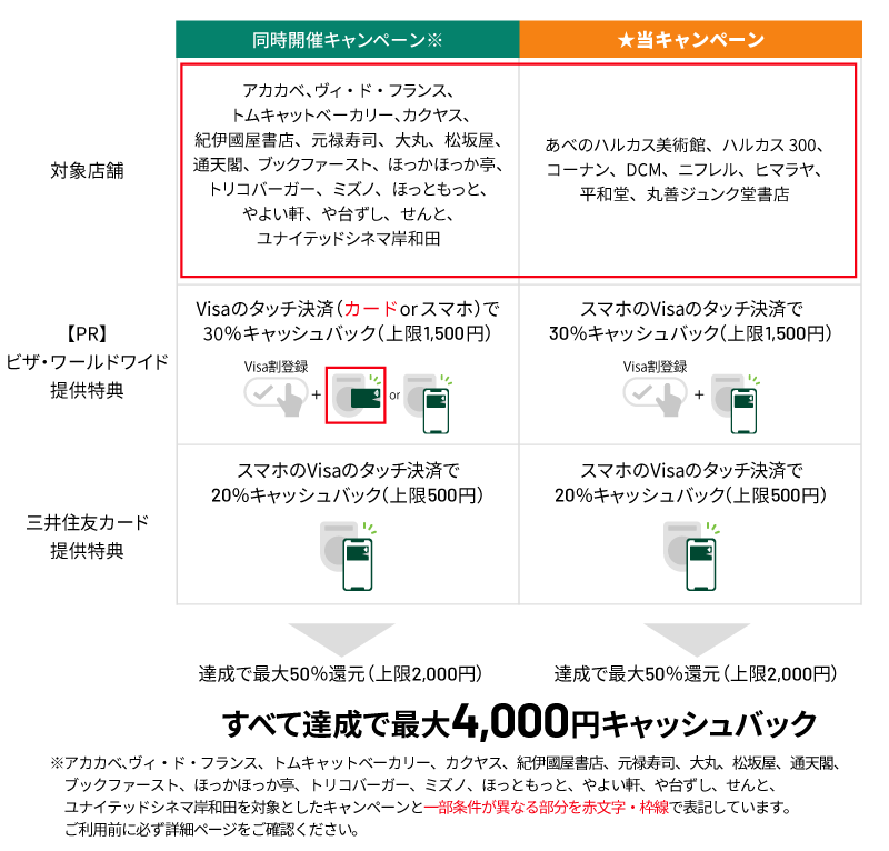 大阪府内の別商業施設、スーパー、飲食店でもお得なキャンペーンを同時開催中♪最大4,000円キャッシュバック！