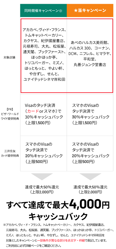 大阪府内の別商業施設、スーパー、飲食店でもお得なキャンペーンを同時開催中♪最大4,000円キャッシュバック！