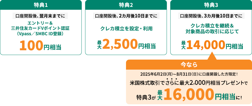 特典1：（口座開設後、翌月末までに）エントリー＆三井住友カードVポイント認証（Vpass／SMBCID登録） 100円相当／特典2：（口座開設後、2ヵ月後10日までに）クレカ積立を設定・利用 最大2,500円相当／特典3：（口座開設後、3ヵ月後10日までに）クレカ積立を継続＆対象商品の取引に応じて 最大14,000円相当